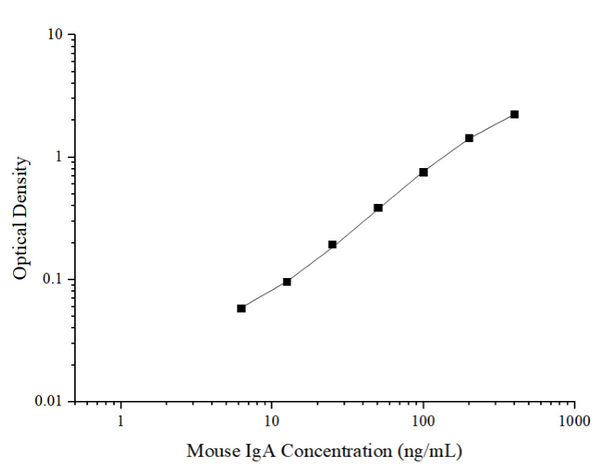 Mouse IgA (Immunoglobulin A) ELISA Kit – Figure 1 of 3