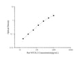 Rat NFE2L2 (Nuclear Factor, Erythroid Derived 2, Like 2) ELISA Kit – Figure 1 of 3