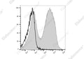 PE/Cyanine5 Anti-Mouse IgM Antibody[RMM-1] – Figure 1 of 2