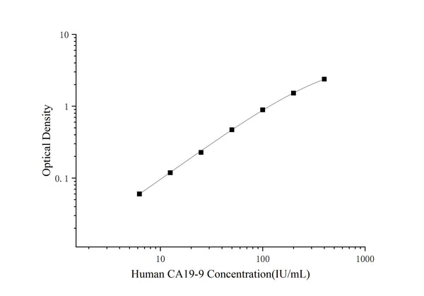 Human CA19-9 (Carbohydrate antigen19-9) ELISA Kit – Figure 1 of 3