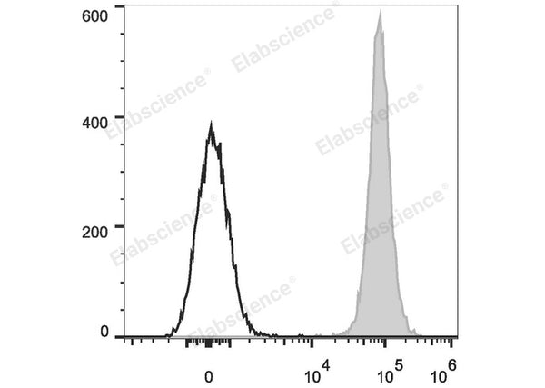 APC Anti-Mouse H-2 Antibody[M1/42] – Figure 1 of 2