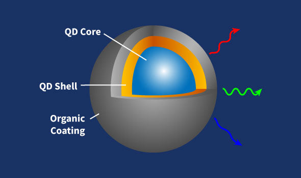 Quantum Dots in Toluene