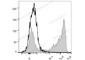 PerCP/Cyanine5.5 Anti-Mouse Ly-6G/Ly-6C (Gr-1) Antibody[RB6-8C5] – Figure 1 of 2