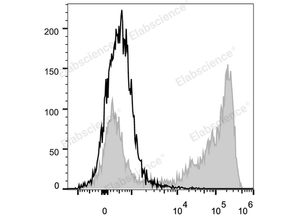 PerCP/Cyanine5.5 Anti-Mouse Ly-6G/Ly-6C (Gr-1) Antibody[RB6-8C5] – Figure 1 of 2