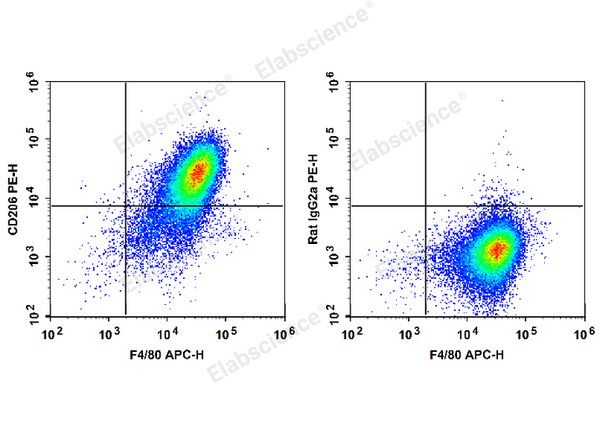 PE Anti-Mouse CD206/MMR Antibody[C068C2] – Figure 1 of 2