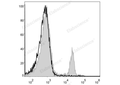 PerCP Anti-Mouse CD4 Antibody[GK1.5] – Figure 1 of 2