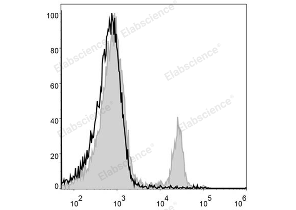 PerCP Anti-Mouse CD4 Antibody[GK1.5] – Figure 1 of 2