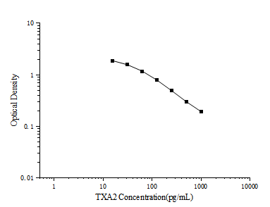 TXA2 (Thromboxane A2) ELISA Kit – Figure 1 of 3