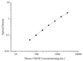 Uncoated Mouse CHEM (Chemerin) ELISA Kit – Figure 1 of 4