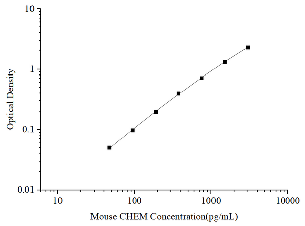 Uncoated Mouse CHEM (Chemerin) ELISA Kit – Figure 1 of 4