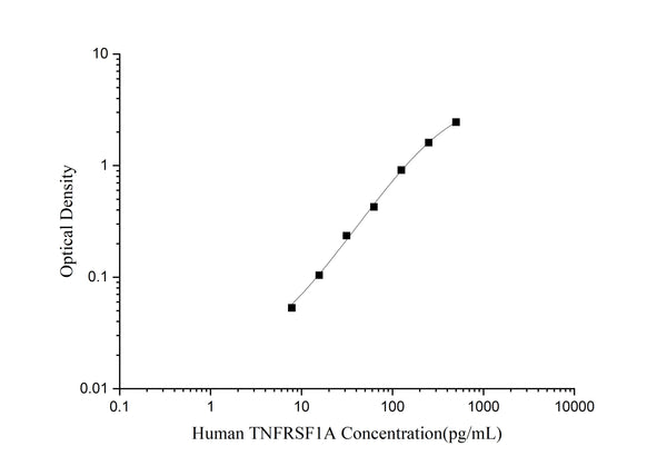 Uncoated Human TNFRSF1A (Tumor Necrosis Factor Receptor Superfamily, Member 1A) ELISA Kit – Figure 1 of 4