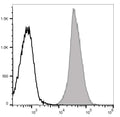 PerCP/Cyanine5.5 Anti-Rat CD45 Antibody[OX-1] – Figure 1 of 2