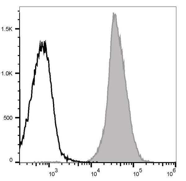 PerCP/Cyanine5.5 Anti-Rat CD45 Antibody[OX-1] – Figure 1 of 2