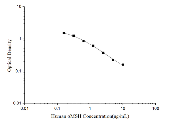 Human αMSH (Alpha-Melanocyte Stimulating Hormone) ELISA Kit – Figure 1 of 3