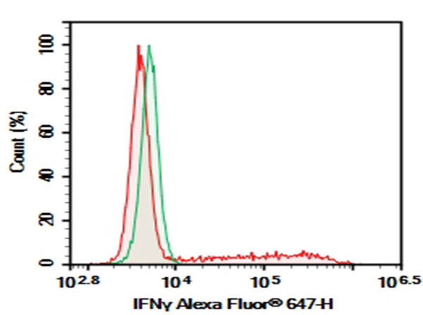 Purified Anti-Mouse IFN-γ Antibody[XMG1.2] – Figure 1 of 2