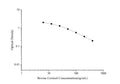 QuicKey Pro Bovine Cortisol ELISA Kit – Figure 1 of 3