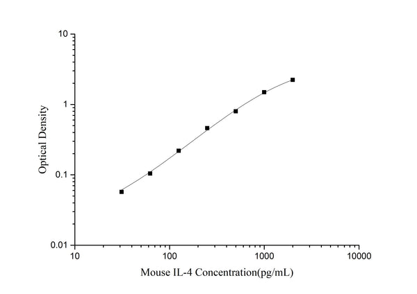 Mouse IL-4 (Interleukin 4) ELISA Kit – Figure 1 of 3