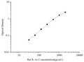 Uncoated Rat IL-1α (Interleukin 1 Alpha) ELISA Kit – Figure 1 of 4