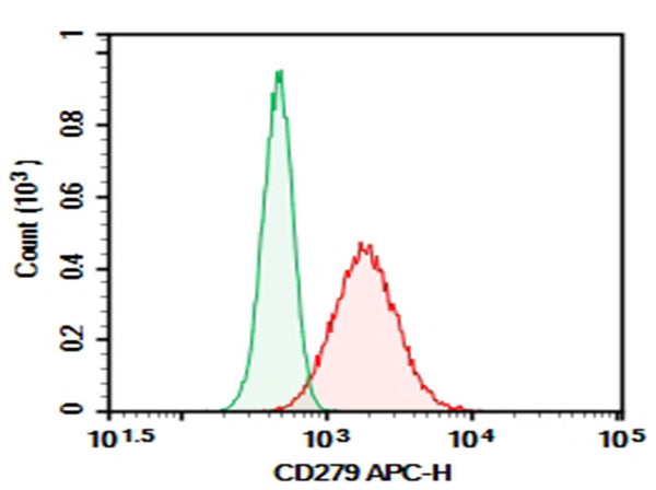 Purified Anti-Human CD279/PD-1 Antibody[J116] – Figure 1 of 2
