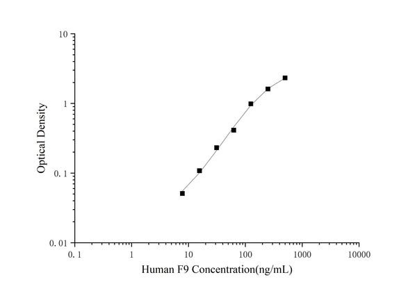 Mini Sample Human F9 (Coagulation factor IX) ELISA Kit – Figure 1 of 3