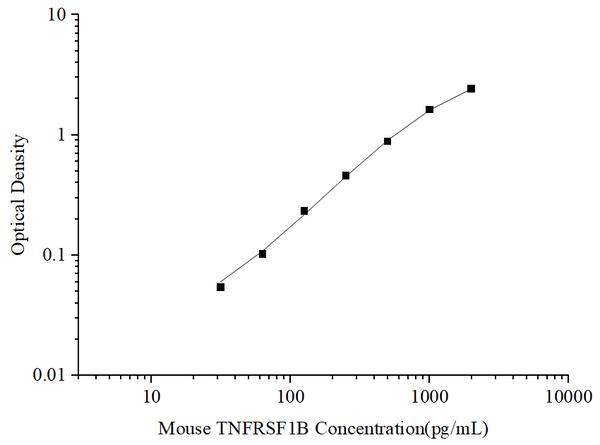 Uncoated Mouse TNFRSF1B (Tumor Necrosis Factor Receptor Superfamily, Member 1B) ELISA Kit – Figure 1 of 4