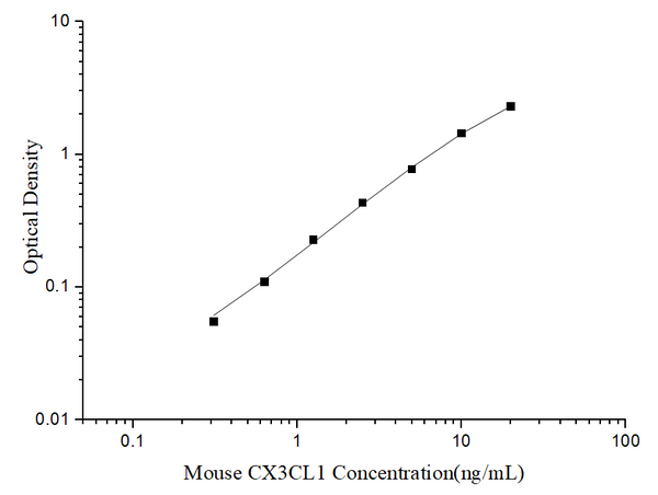 Uncoated Mouse CX3CL1 (Chemokine C-X3-C-Motif Ligand 1) ELISA Kit – Figure 1 of 4