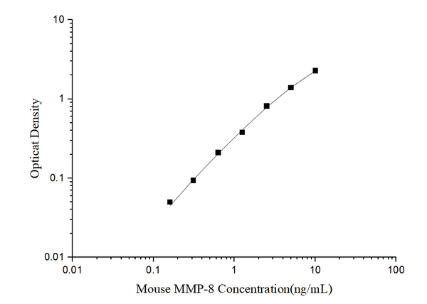 Mini Sample Mouse MMP-8 (Matrix Metalloproteinase 8) ELISA Kit – Figure 1 of 3