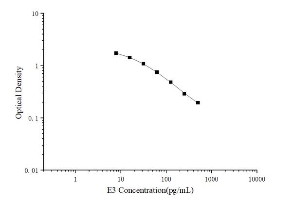 E3 (Estriol) ELISA Kit – Figure 1 of 3
