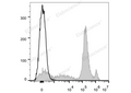 Elab Fluor® 647 Anti-Mouse Ly6C Antibody[Monts 1] – Figure 3 of 5