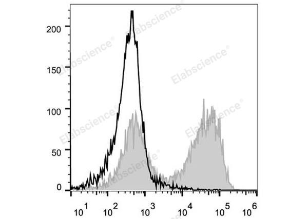 PE/Cyanine5 Anti-Mouse CD90.2/Thy1.2 Antibody[30H12] – Figure 1 of 2