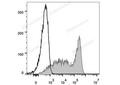 FITC Anti-Mouse CD90.2/Thy1.2 Antibody[30H12] – Figure 1 of 2