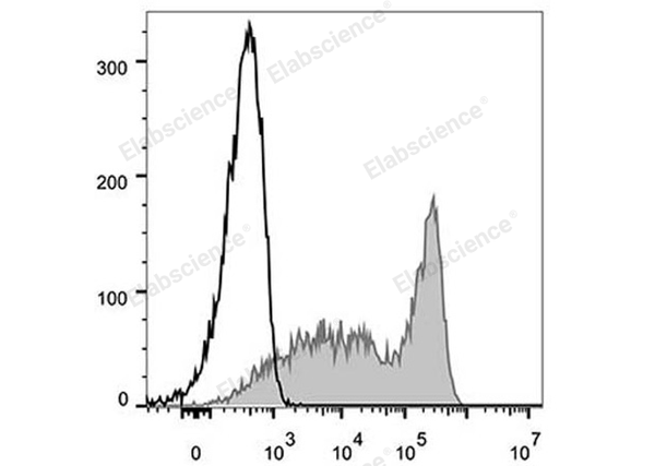 FITC Anti-Mouse CD90.2/Thy1.2 Antibody[30H12] – Figure 1 of 2
