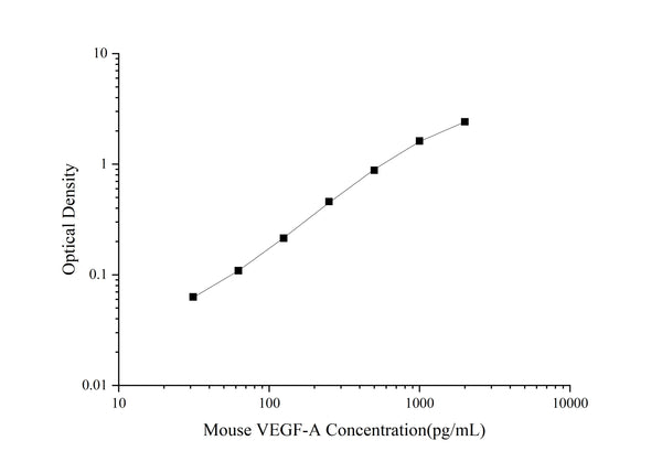 Uncoated Mouse VEGF-A (Vascular Endothelial Cell Growth Factor A) ELISA Kit – Figure 1 of 4
