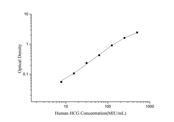Human HCG (Chorionic Gonadotropin) ELISA Kit – Figure 1 of 3