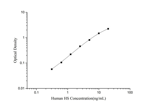 Human HS (Heparan Sulfate) ELISA Kit – Figure 1 of 3