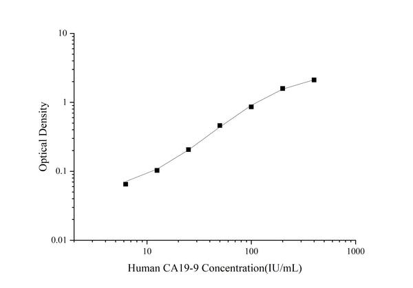 Uncoated Human CA19-9 (CarbohydUncoated Rate antigen19-9) ELISA Kit – Figure 1 of 4