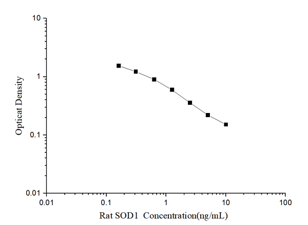 Rat SOD1 (Superoxide Dismutase 1, Soluble) ELISA Kit – Figure 1 of 3