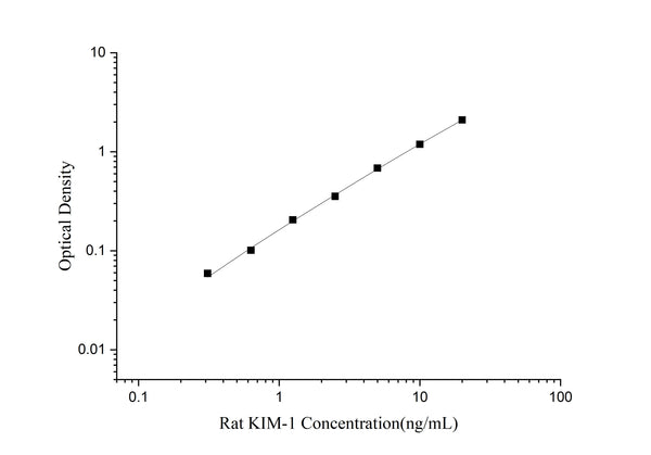 Uncoated Rat KIM-1 (Kidney Injury Molecule 1) ELISA Kit – Figure 1 of 4