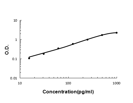 Sandwich ELISA - Recombinant rat IL13 protein standard curve.

Use in combination with reagents from Rat IL13 ELISA Kit EZ-Set (DIY Antibody Pairs) (EZ0900).