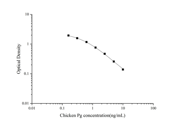 QuicKey Pro Chicken Pg (Progesterone) ELISA Kit – Figure 1 of 3