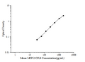 Mouse MCP-2/CCL8 (Monocyte Chemotactic Protein 2) ELISA Kit – Figure 1 of 3