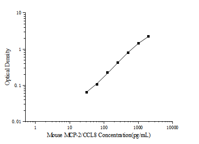 Mouse MCP-2/CCL8 (Monocyte Chemotactic Protein 2) ELISA Kit – Figure 1 of 3