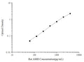 Rat AMH (Anti-Mullerian Hormone) ELISA Kit – Figure 1 of 3