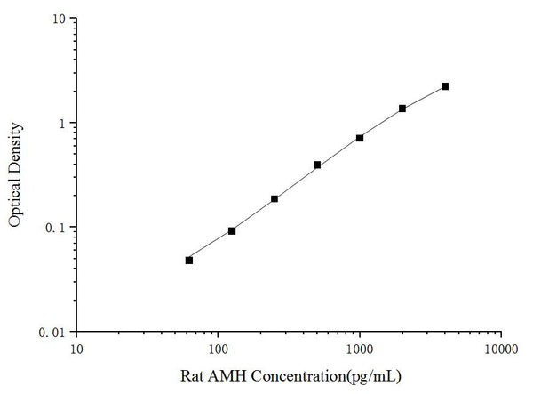 Rat AMH (Anti-Mullerian Hormone) ELISA Kit – Figure 1 of 3