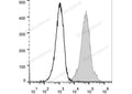 PE/Cyanine5 Anti-Mouse Ly6A/E(Sca-1) Antibody[D7] – Figure 1 of 2