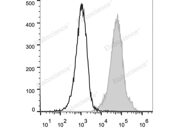 PE/Cyanine5 Anti-Mouse Ly6A/E(Sca-1) Antibody[D7] – Figure 1 of 2
