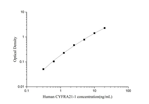 Uncoated Human CYFRA21-1 (CytokeUncoated Ratin Fragment Antigen 21-1) ELISA Kit – Figure 1 of 4