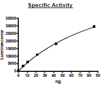 ATP Citrate Lyase, GST-tag Recombinant – Figure 1 of 2