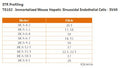 Immortalized Mouse Hepatic Sinusoidal Endothelial Cells - SV40 | Applied Biological Materials (abm)