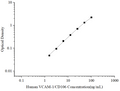 Uncoated Human VCAM-1/CD106 (Vascular Cell Adhesion Molecule 1) ELISA Kit – Figure 1 of 4